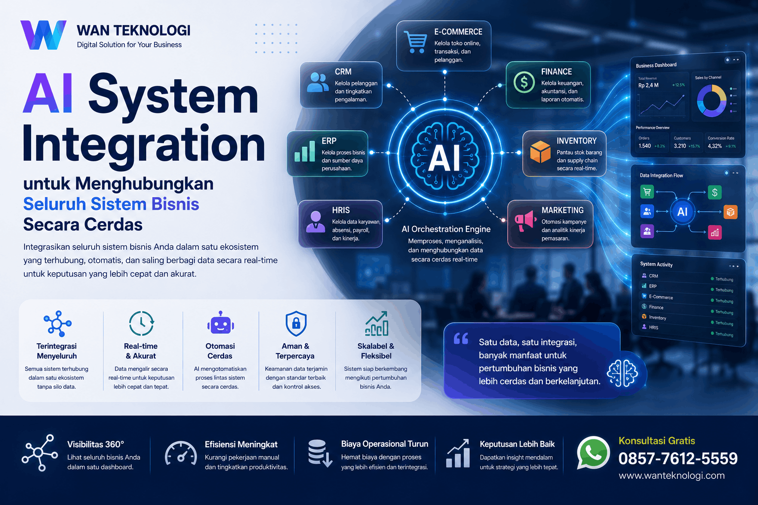 AI System Integration untuk Menghubungkan Seluruh Sistem Bisnis Secara Cerdas