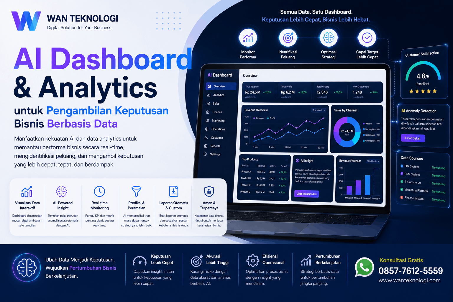 AI Dashboard & Analytics untuk Pengambilan Keputusan Bisnis Berbasis Data